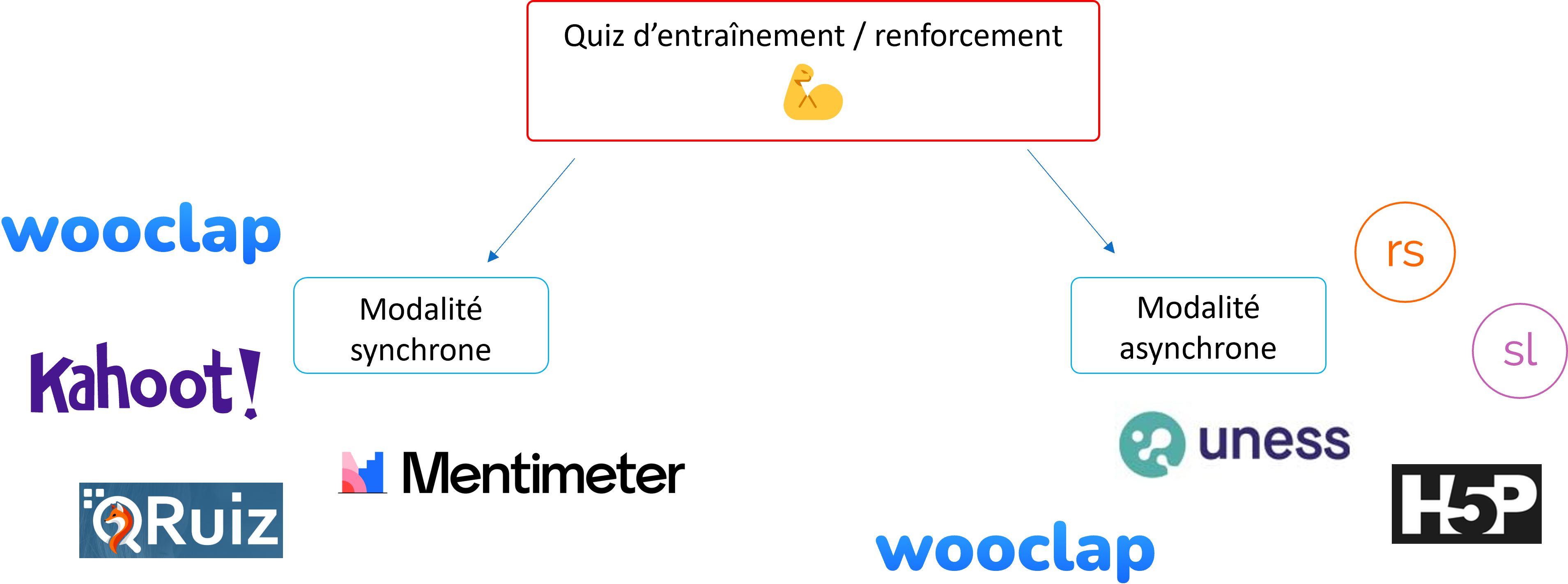 outils en fonction des modalités de quiz d'entraînement