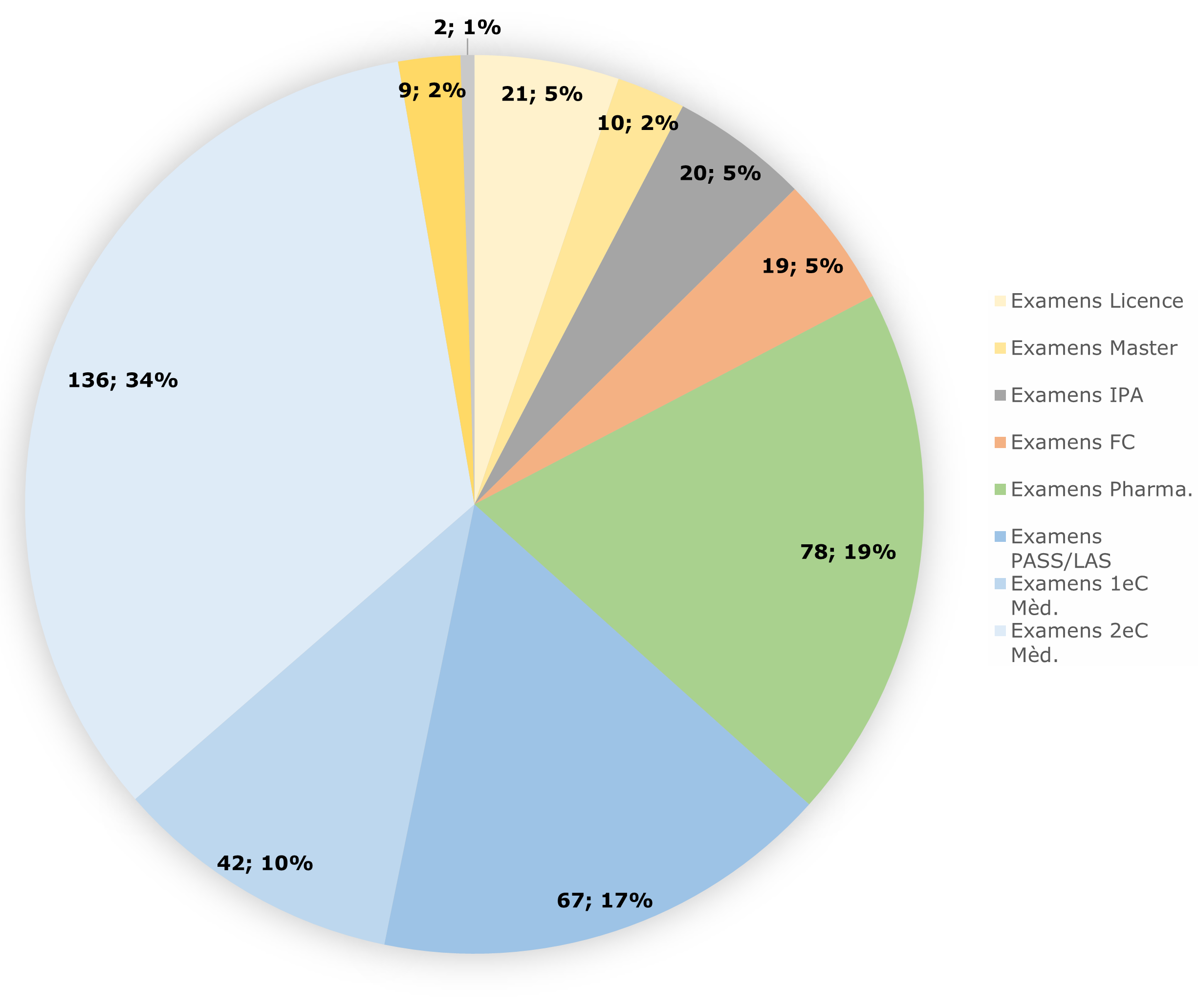 statistique en diagramme