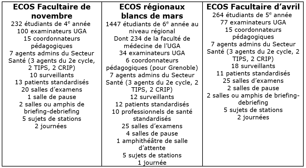 tableau des statistiques des écos