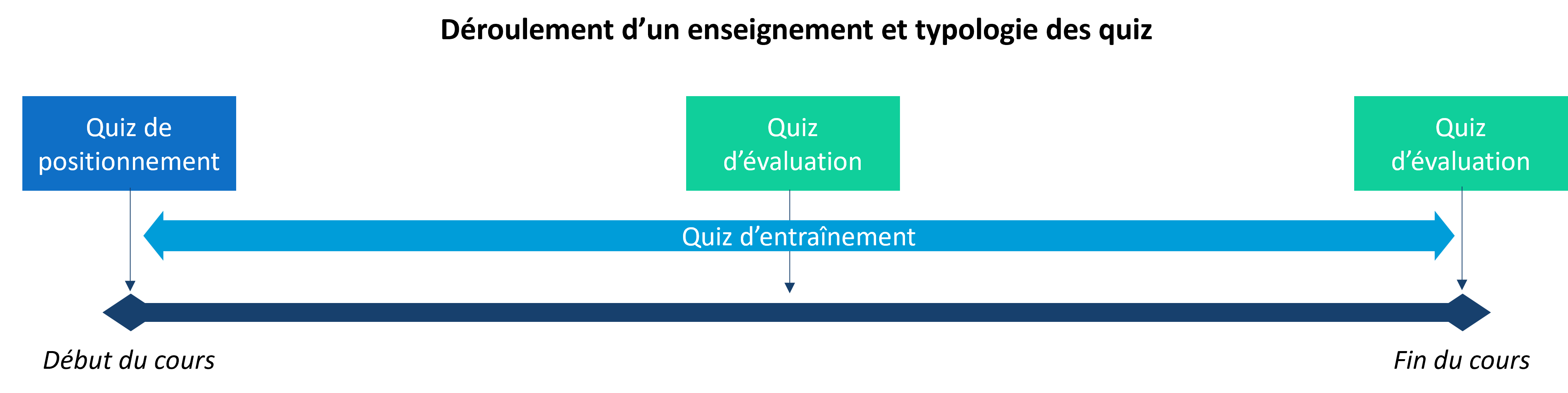 type de quiz en fonction du déroulement chronologique d'un cours